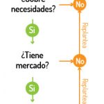 Guía paso a paso: Cómo montar una idea de negocio con éxito